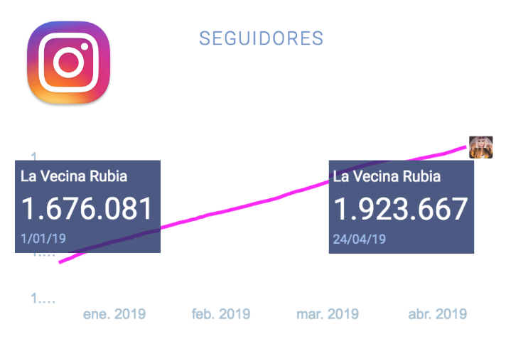 Estadísticas-Instagram-La-Vecina-Rubia